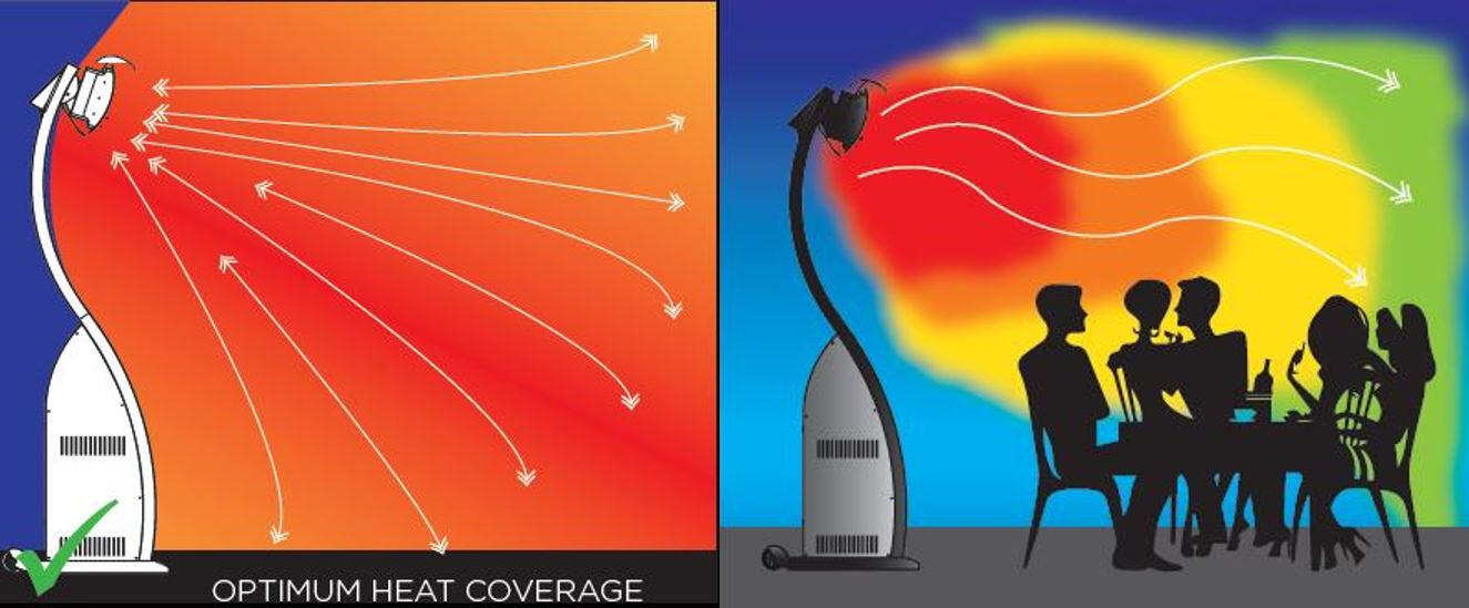 Directional Heating = BETTER Heating!